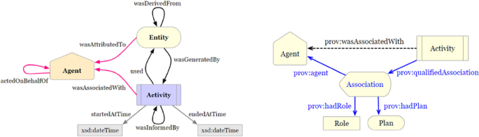 Provenance Data Management